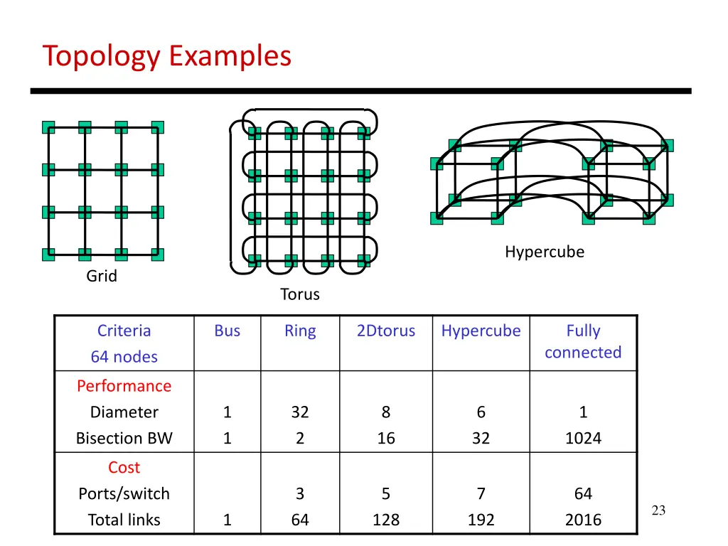 topology examples