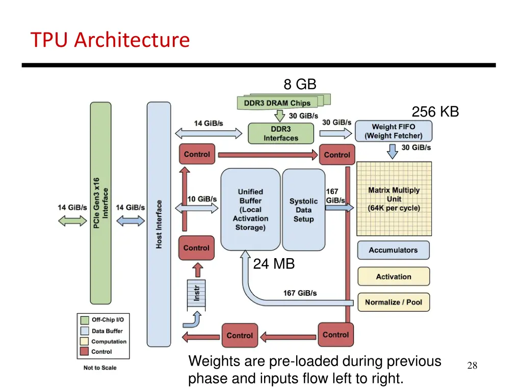 tpu architecture