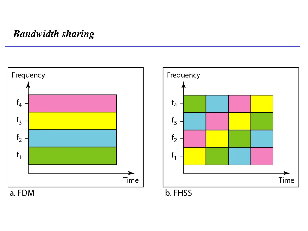 bandwidth sharing