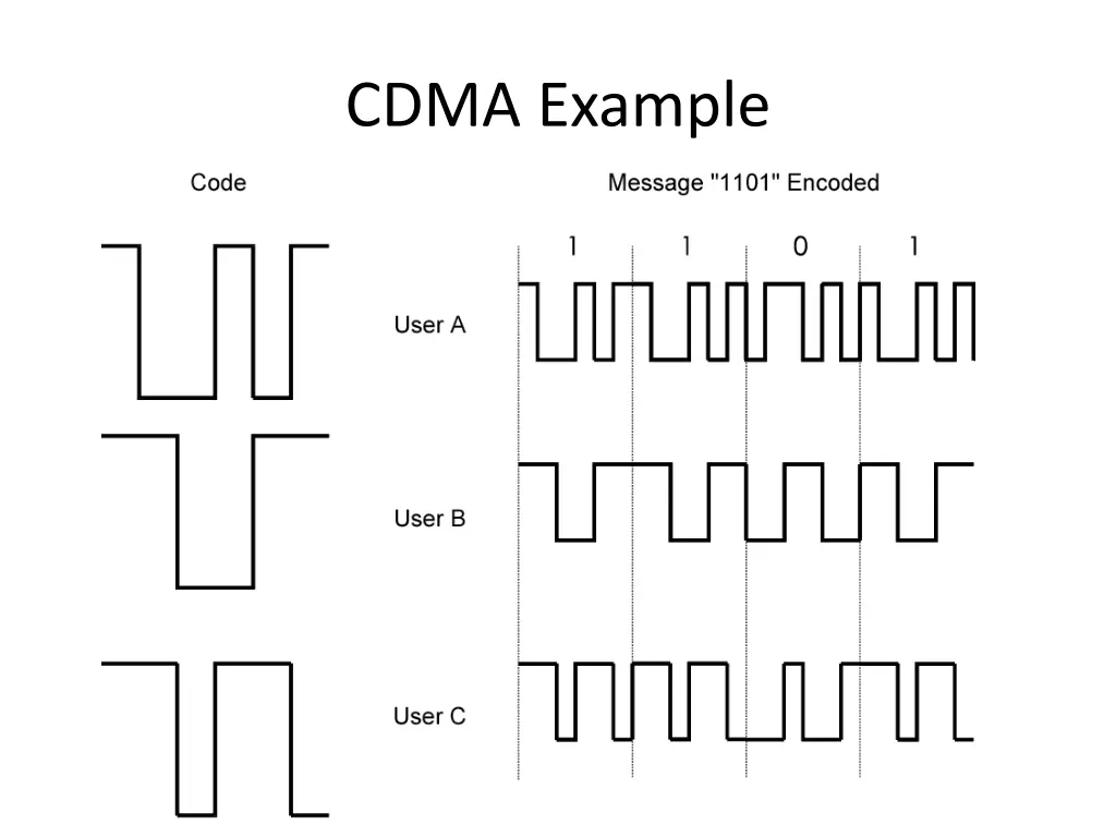 cdma example