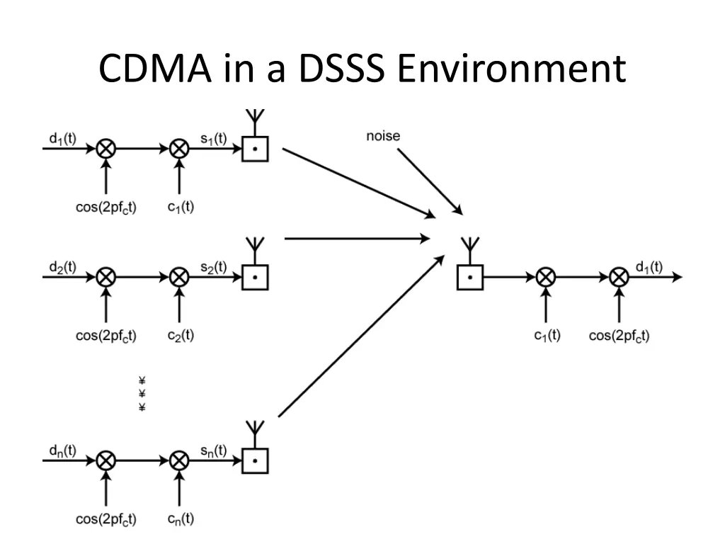 cdma in a dsss environment