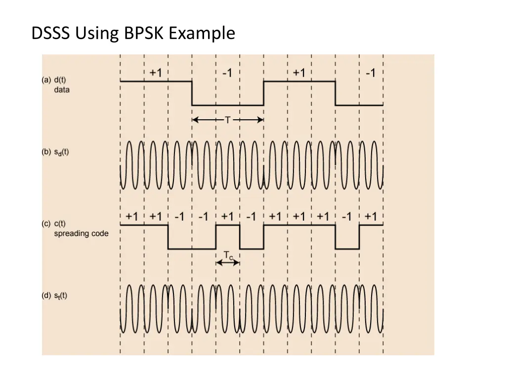 dsss using bpsk example