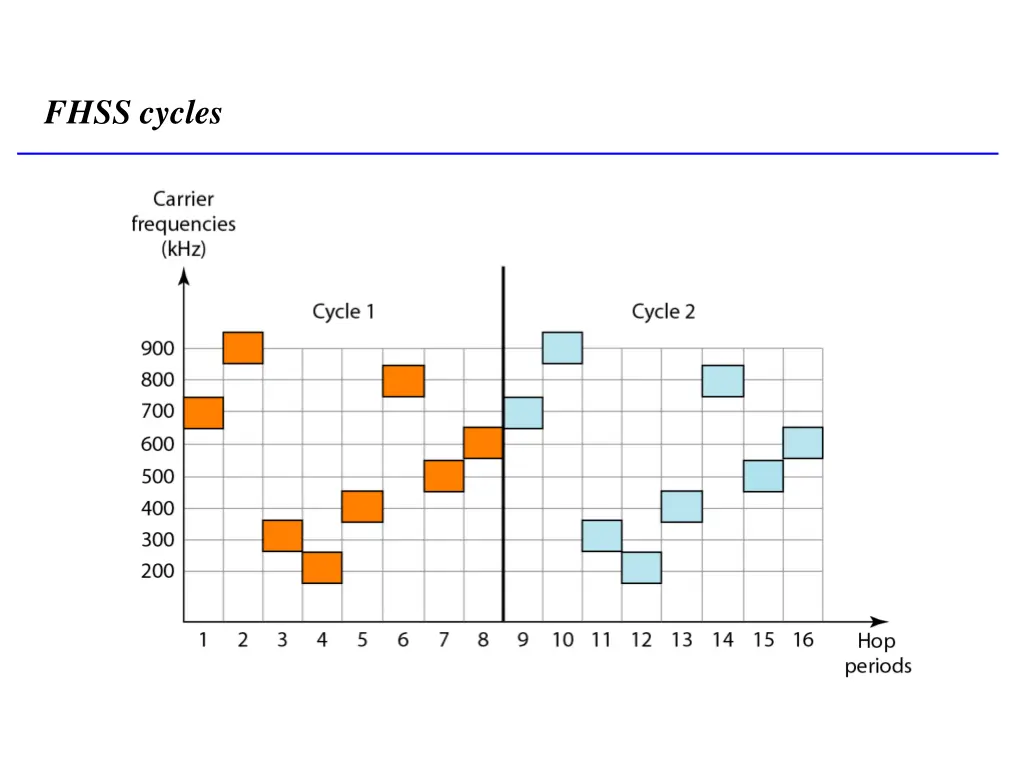 fhss cycles