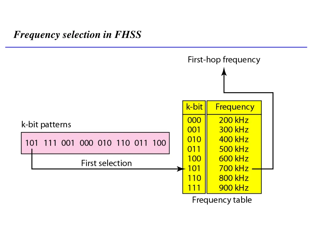 frequency selection in fhss