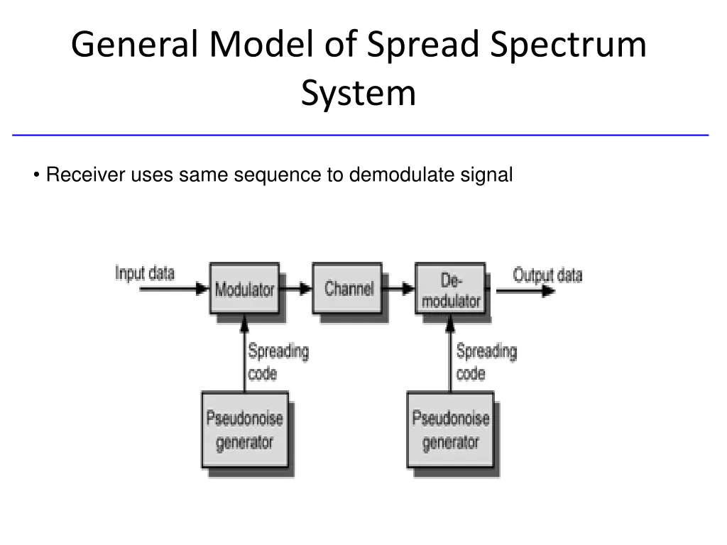 general model of spread spectrum system