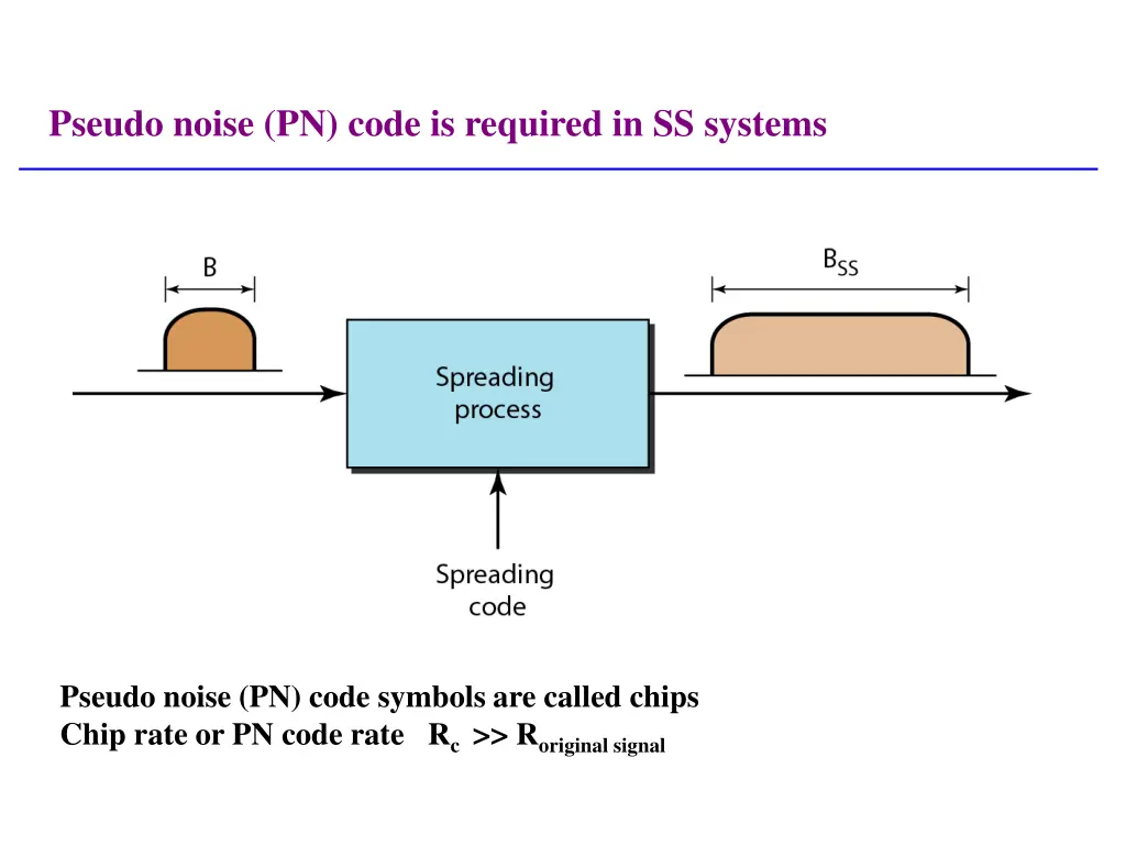 pseudo noise pn code is required in ss systems