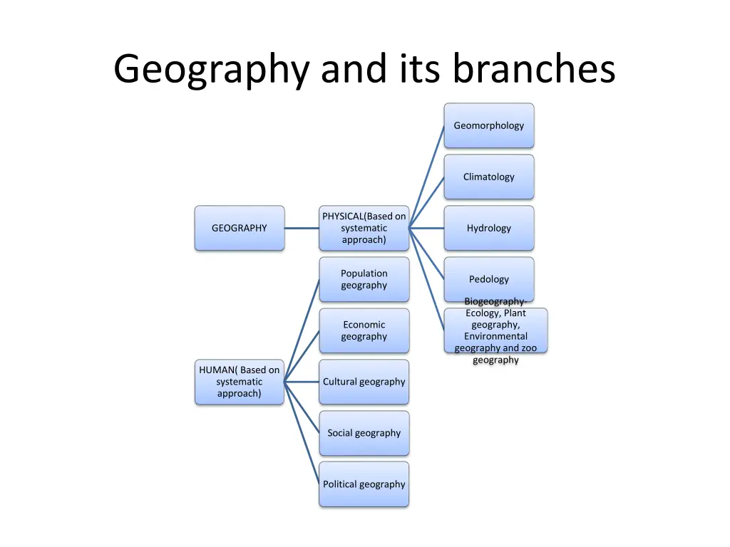 geography and its branches