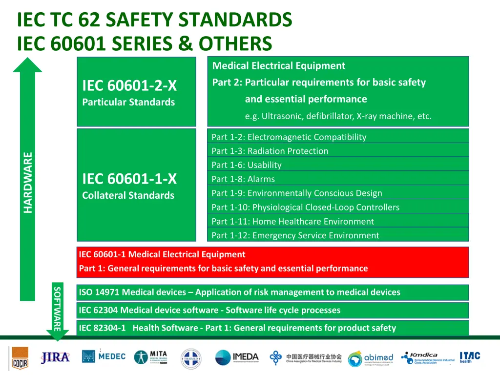 iec tc 62 safety standards iec 60601 series others