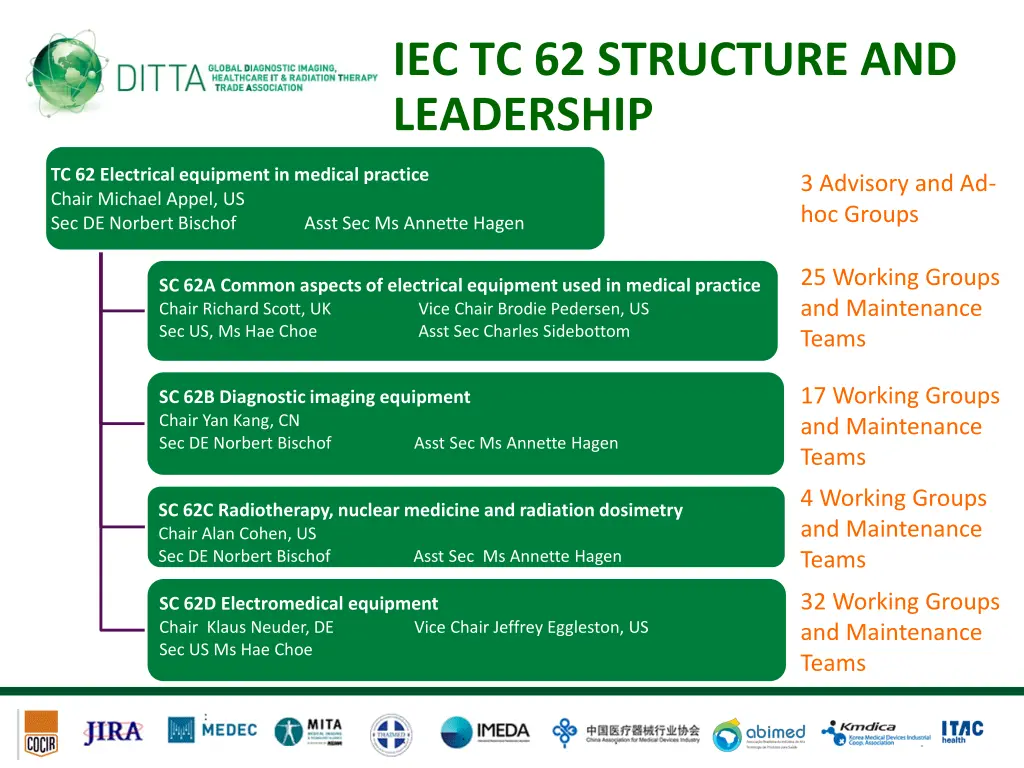 iec tc 62 structure and leadership