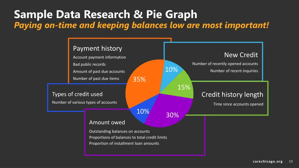 sample data research pie graph paying on time