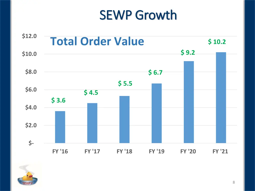 sewp growth sewp growth