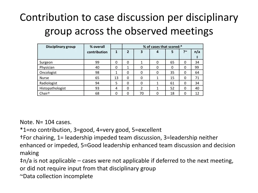 contribution to case discussion per disciplinary