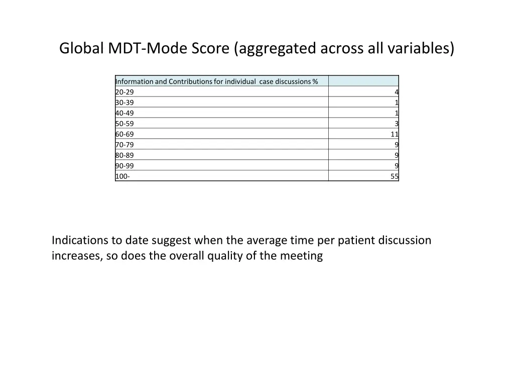 global mdt mode score aggregated across