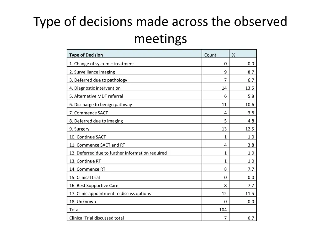 type of decisions made across the observed