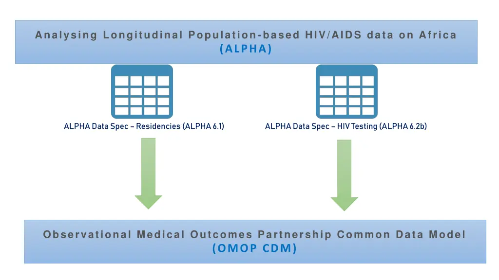 analysing longitudinal population based hiv aids