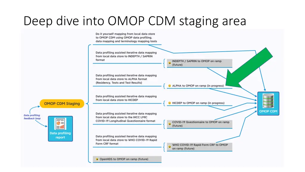 deep dive into omop cdm staging area