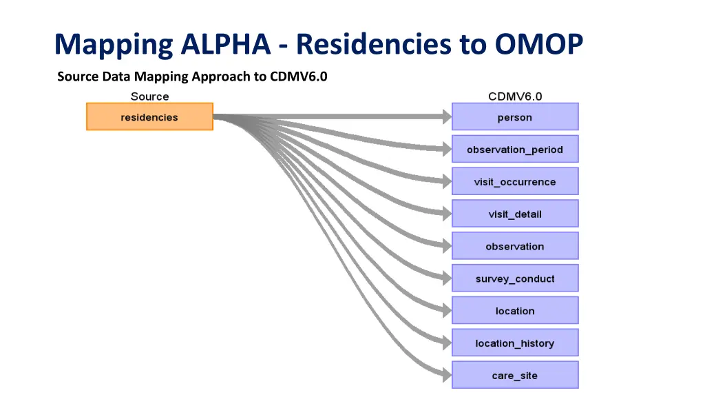 mapping alpha residencies to omop