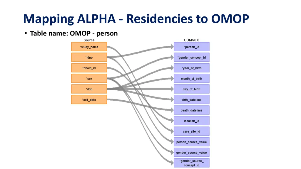 mapping alpha residencies to omop table name omop