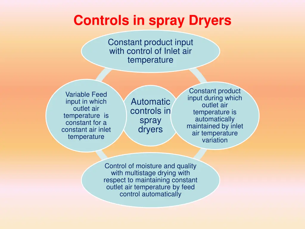 controls in spray dryers 1