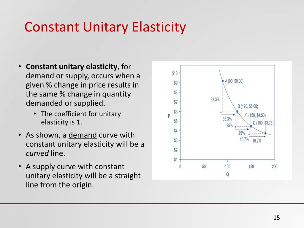 constant unitary elasticity