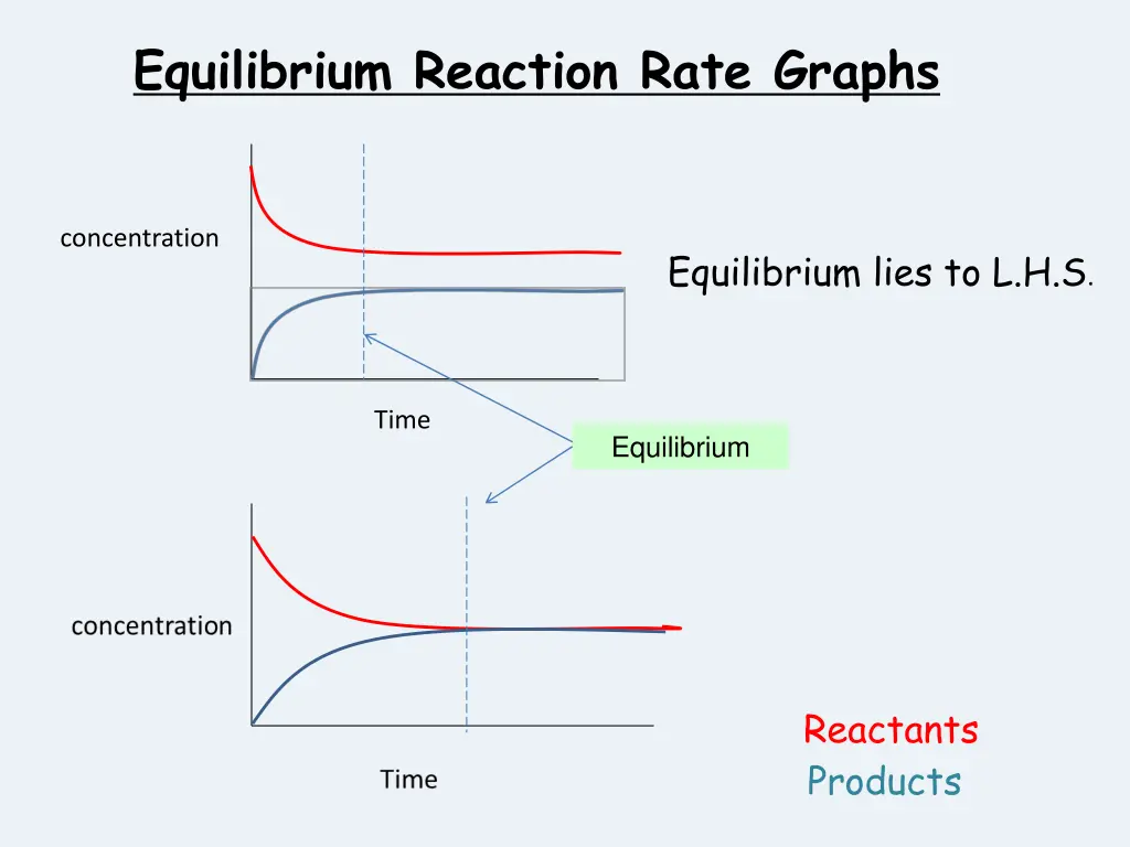 equilibrium reaction rate graphs