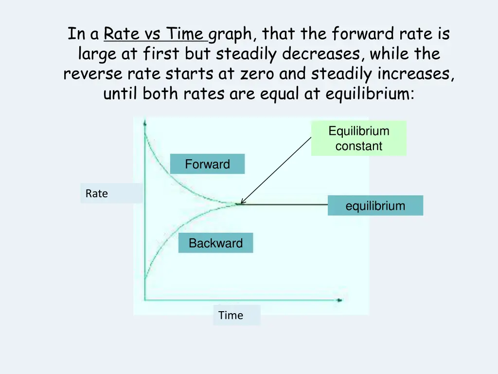 in a rate vs time graph that the forward rate