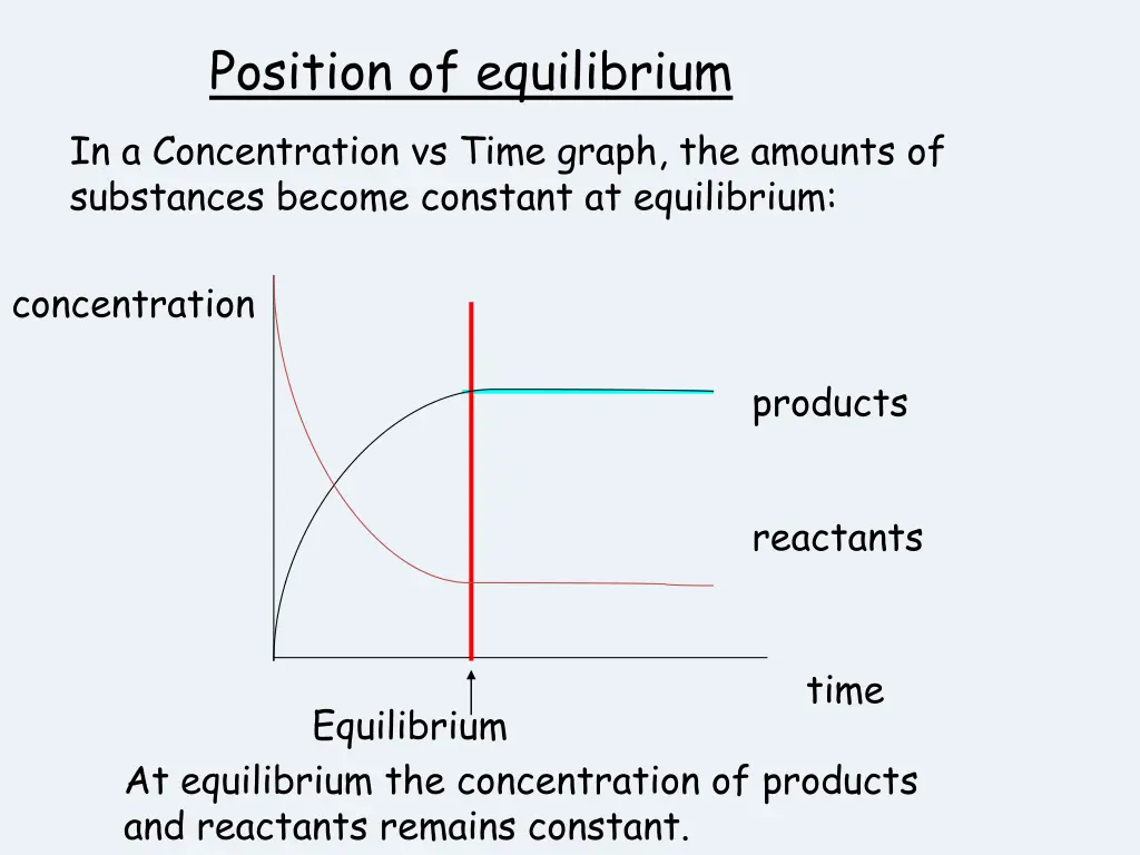 position of equilibrium in a concentration