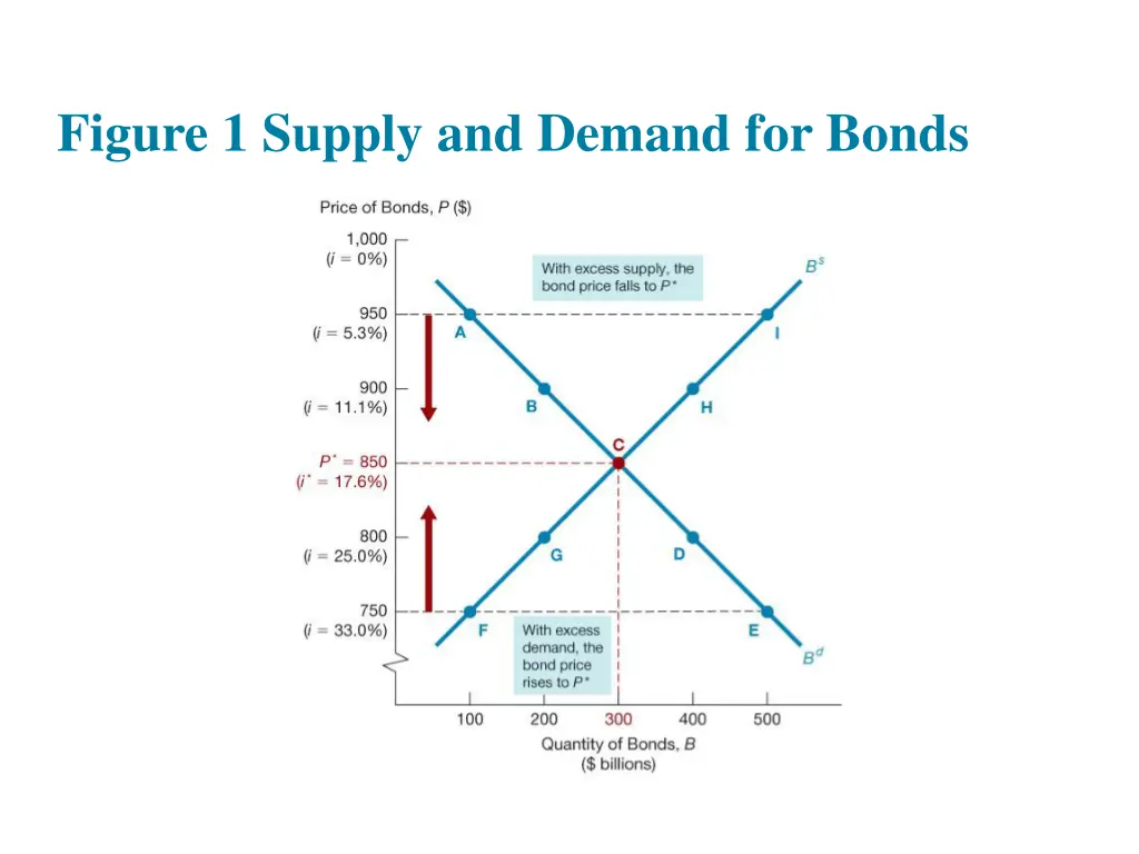 figure 1 supply and demand for bonds