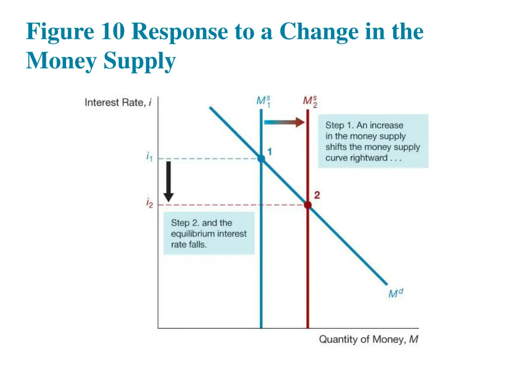 figure 10 response to a change in the money supply