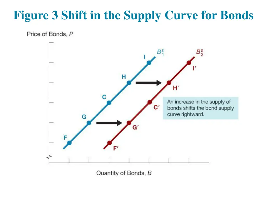 figure 3 shift in the supply curve for bonds