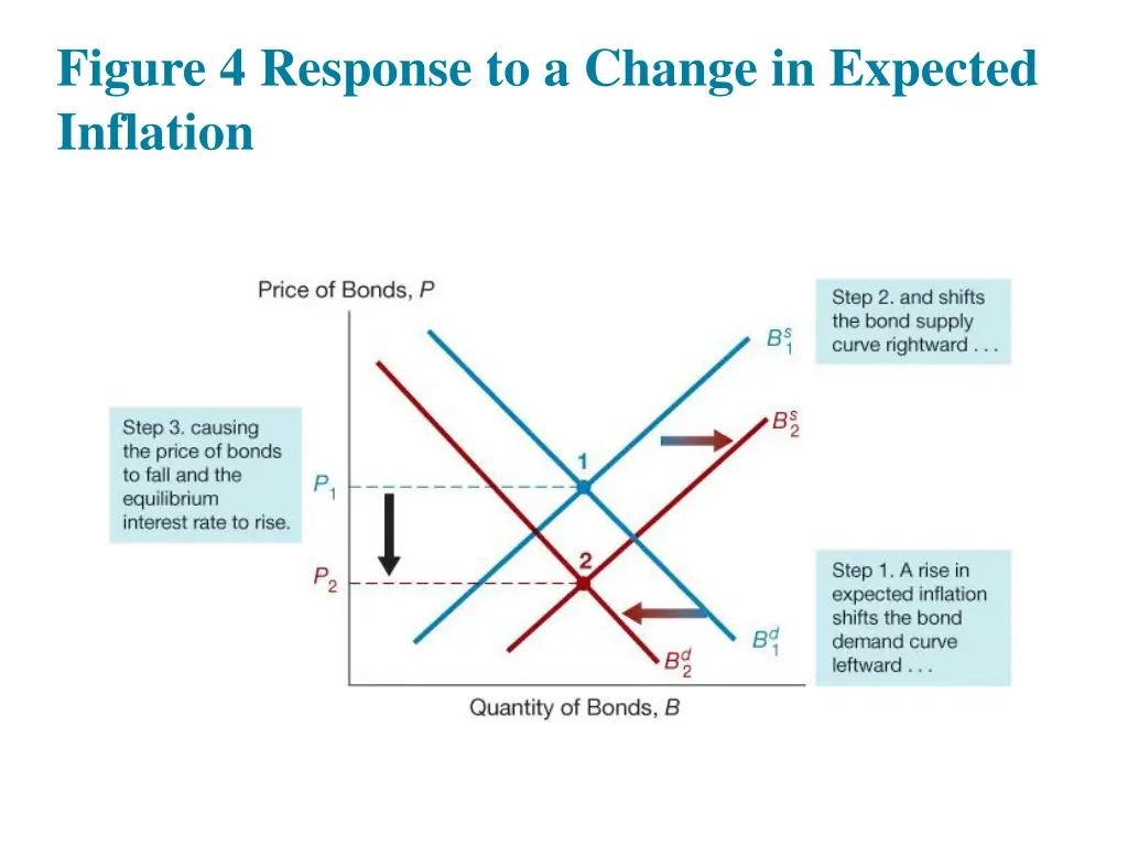 figure 4 response to a change in expected