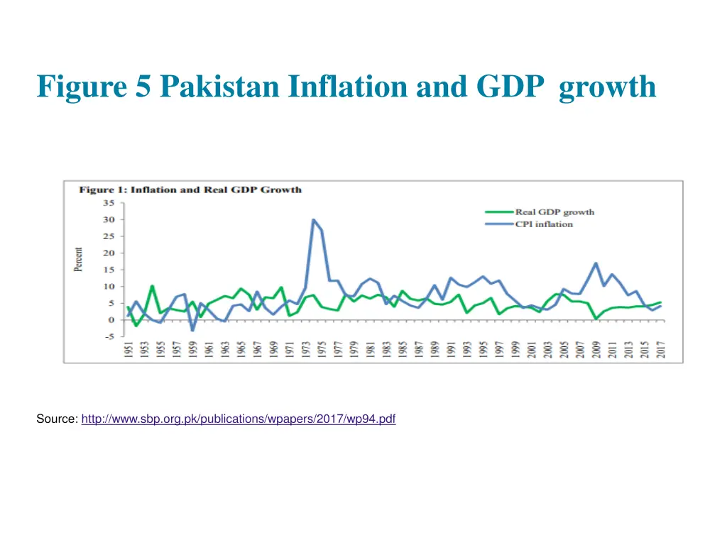 figure 5 pakistan inflation and gdp growth