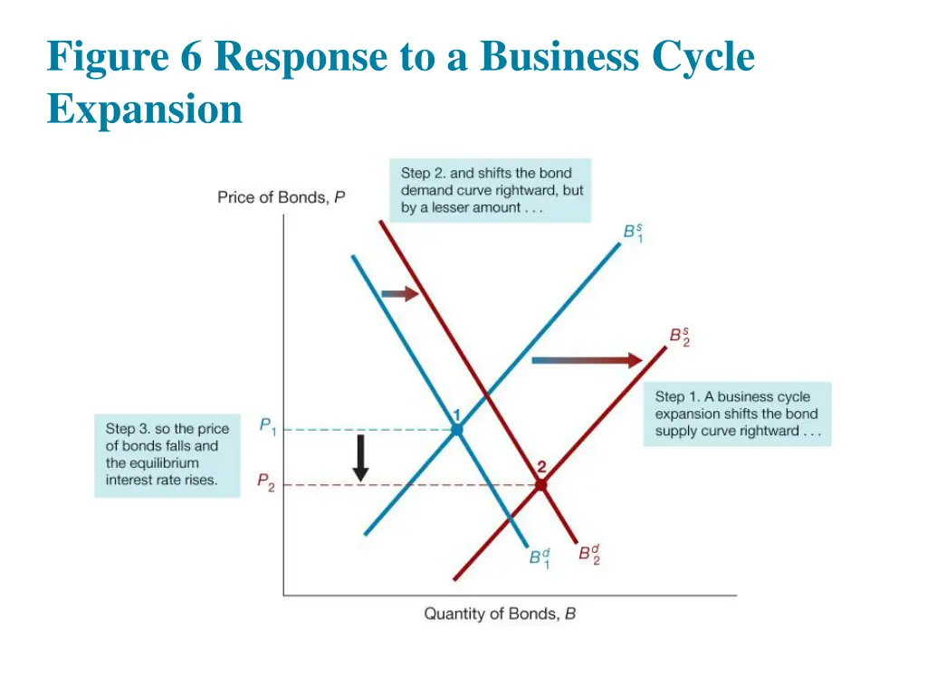 figure 6 response to a business cycle expansion