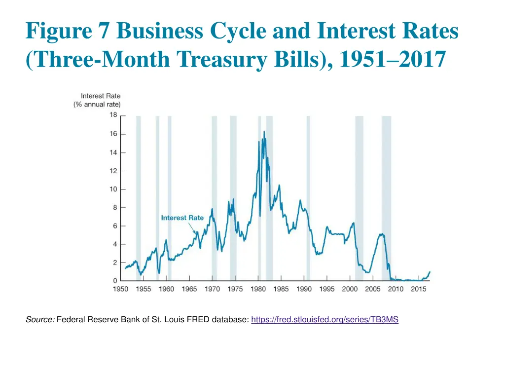 figure 7 business cycle and interest rates three