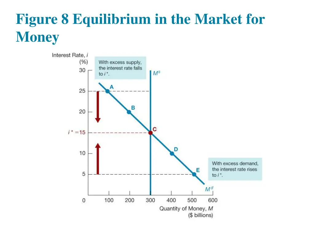 figure 8 equilibrium in the market for money