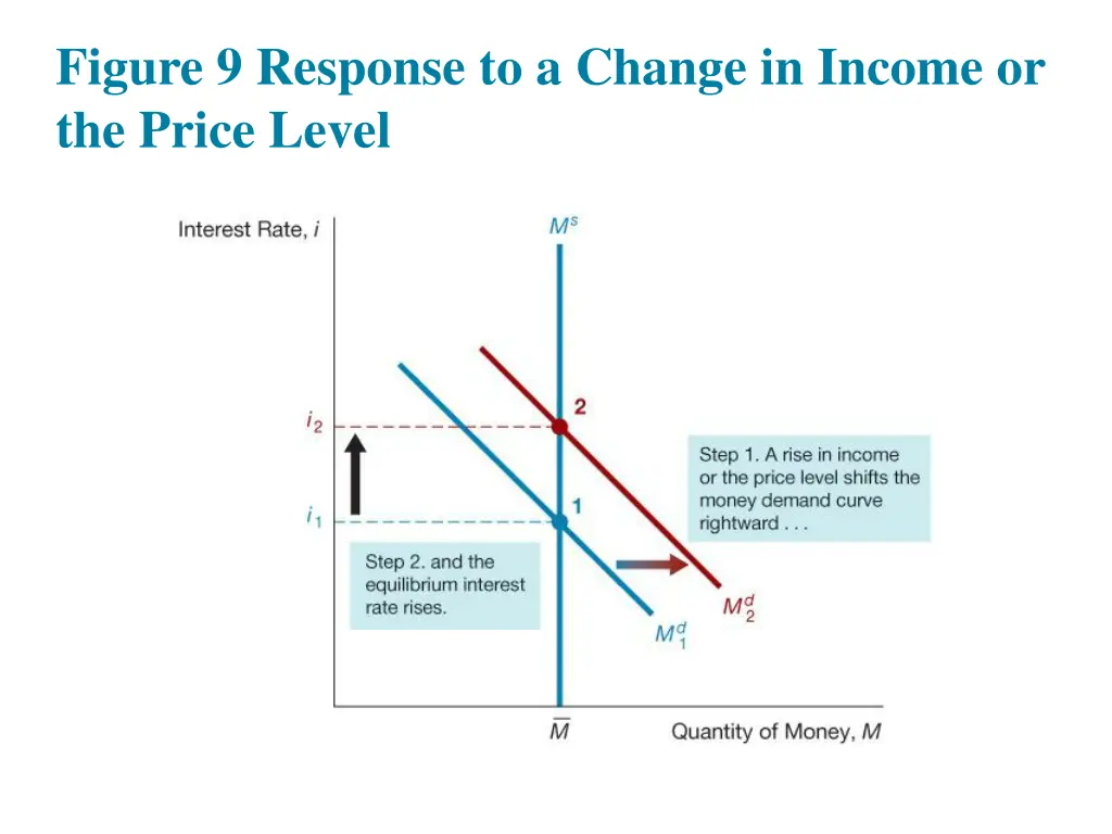 figure 9 response to a change in income