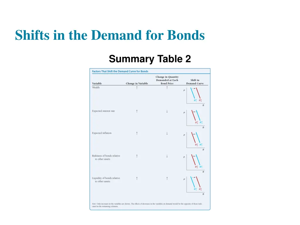 shifts in the demand for bonds