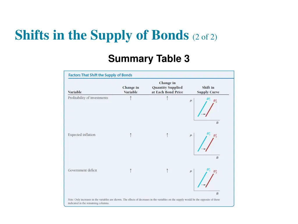 shifts in the supply of bonds 2 of 2