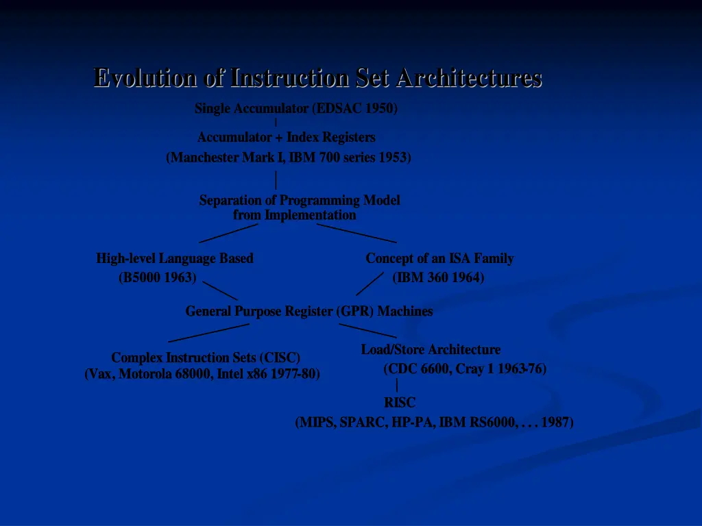 evolution of instruction set architectures