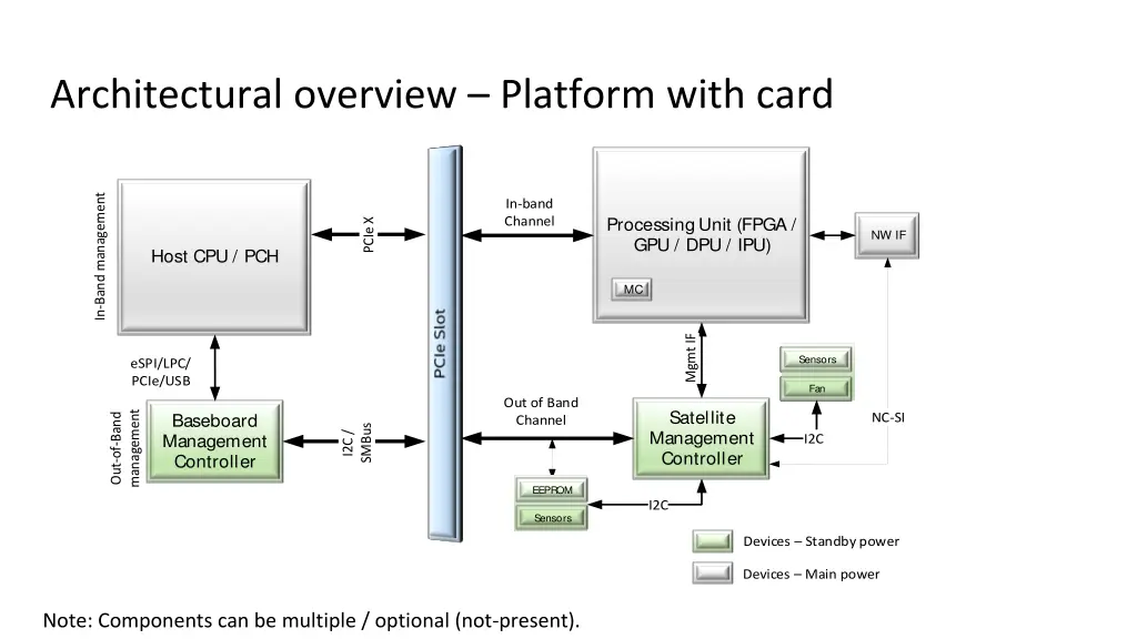 architectural overview platform with card