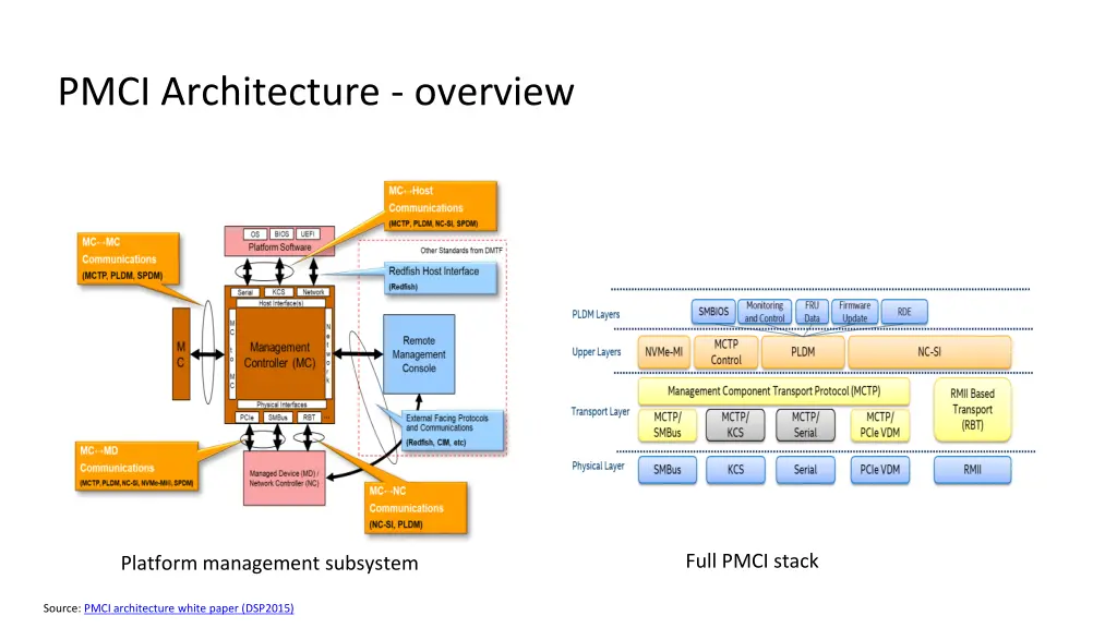 pmci architecture overview