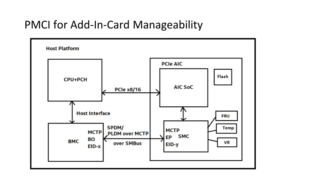 pmci for add in card manageability