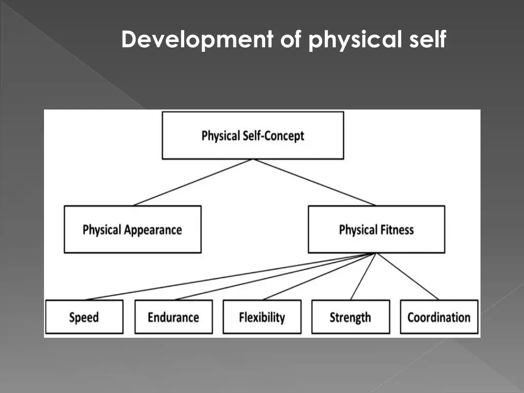 development of physical self