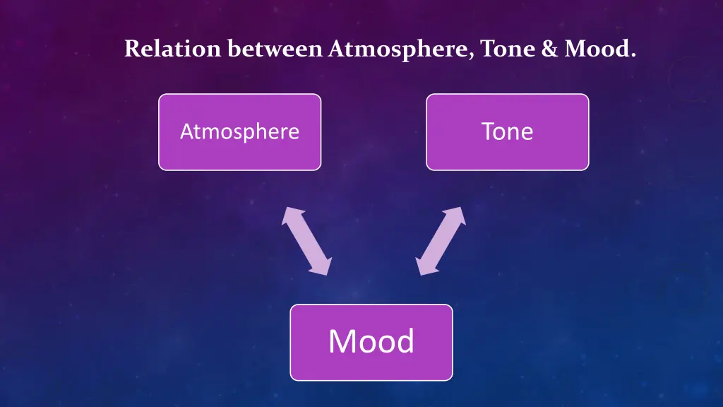 relation between atmosphere tone mood