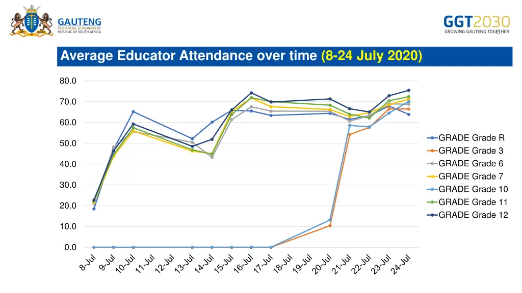 average educator attendance over time 8 24 july