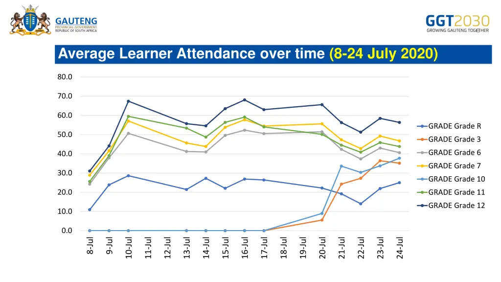 average learner attendance over time 8 24 july