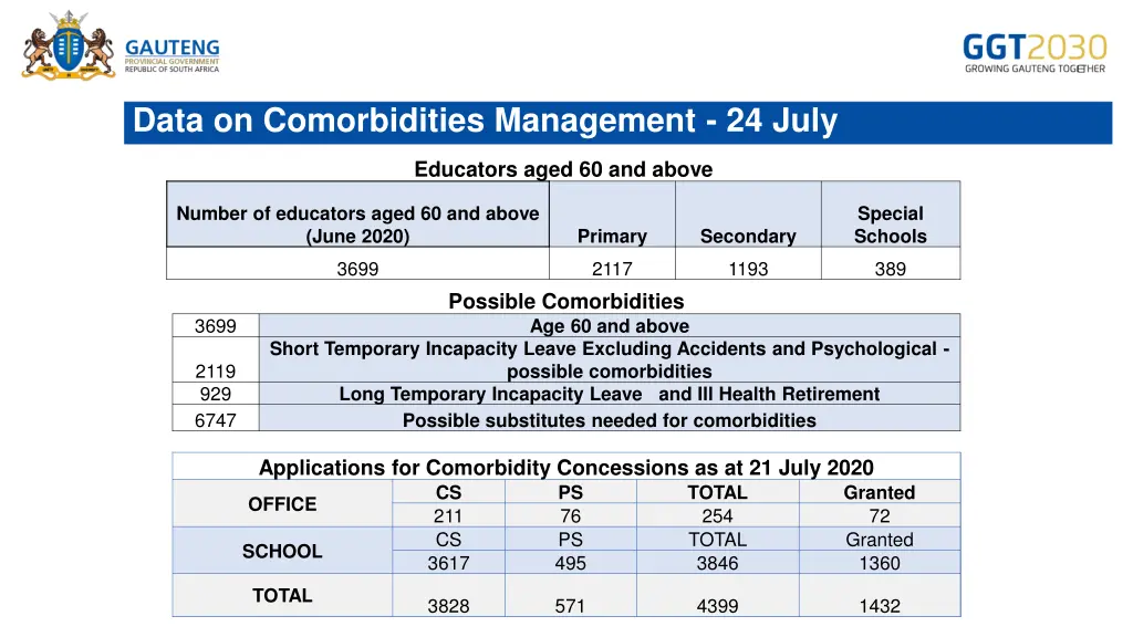 data on comorbidities management 24 july