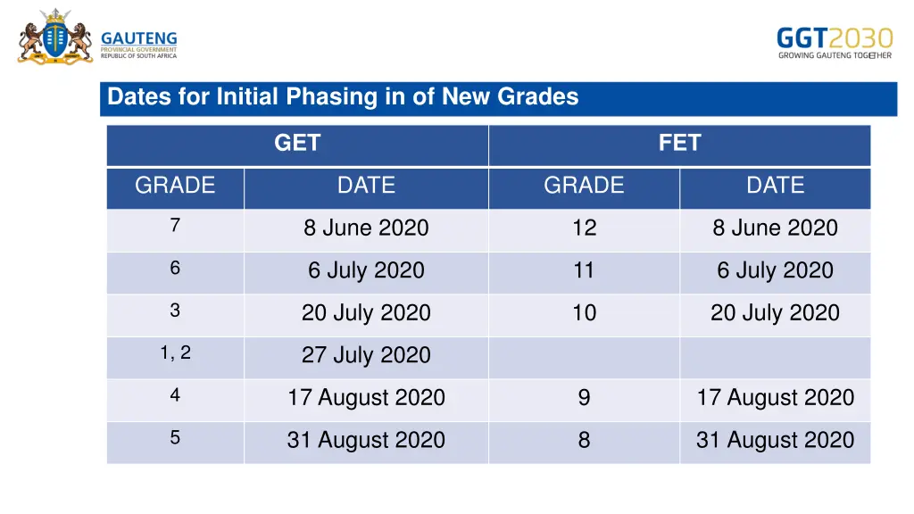 dates for initial phasing in of new grades