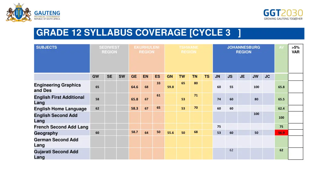 grade 12 syllabus coverage cycle 3 2