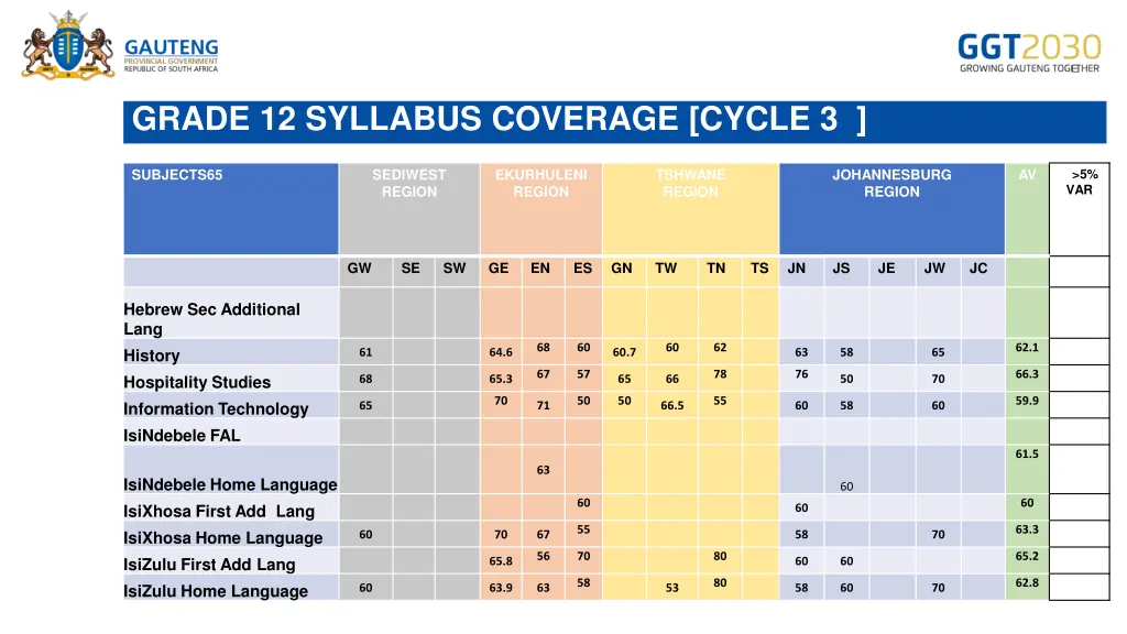 grade 12 syllabus coverage cycle 3 3